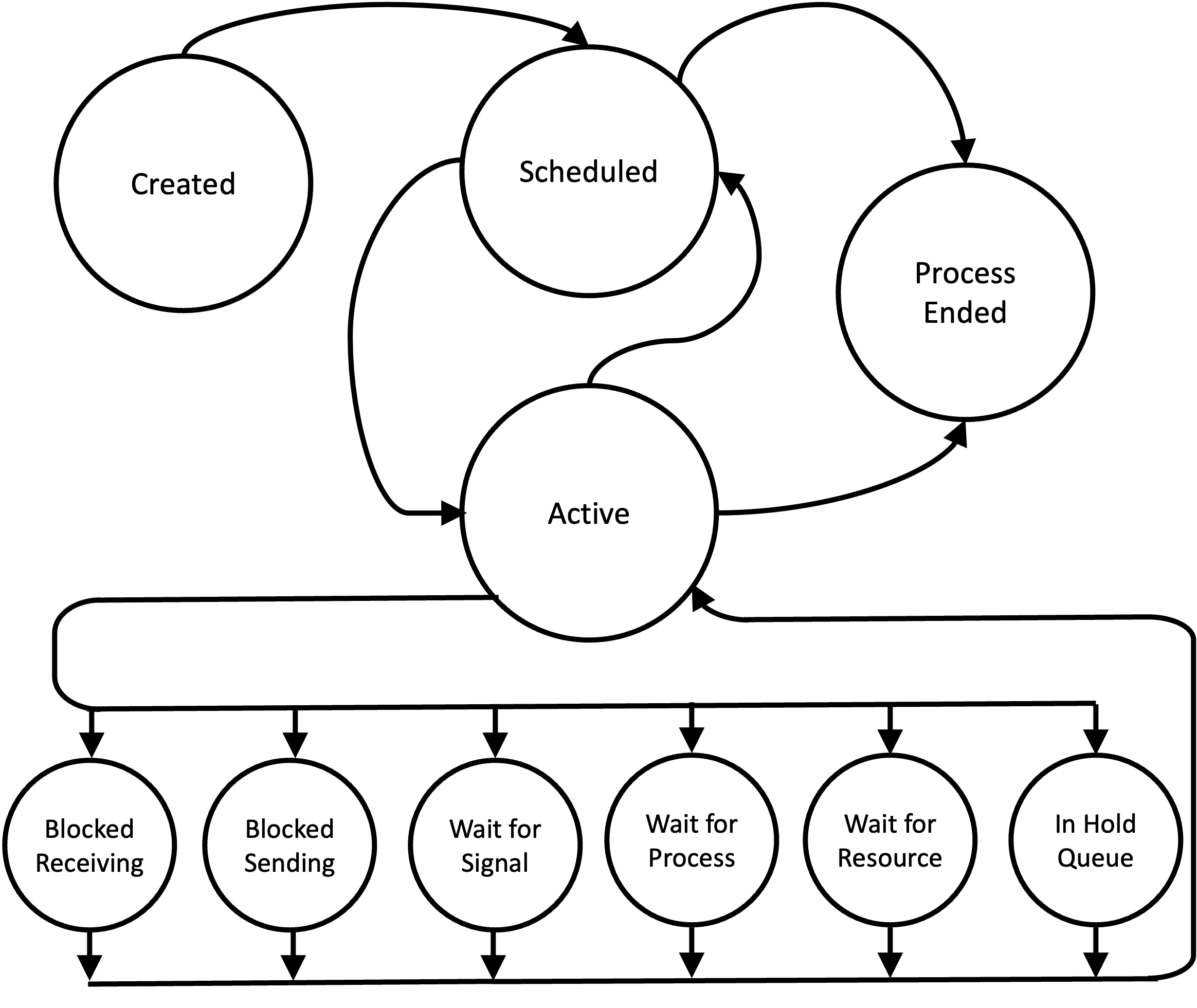 Legal Entity State Transitions