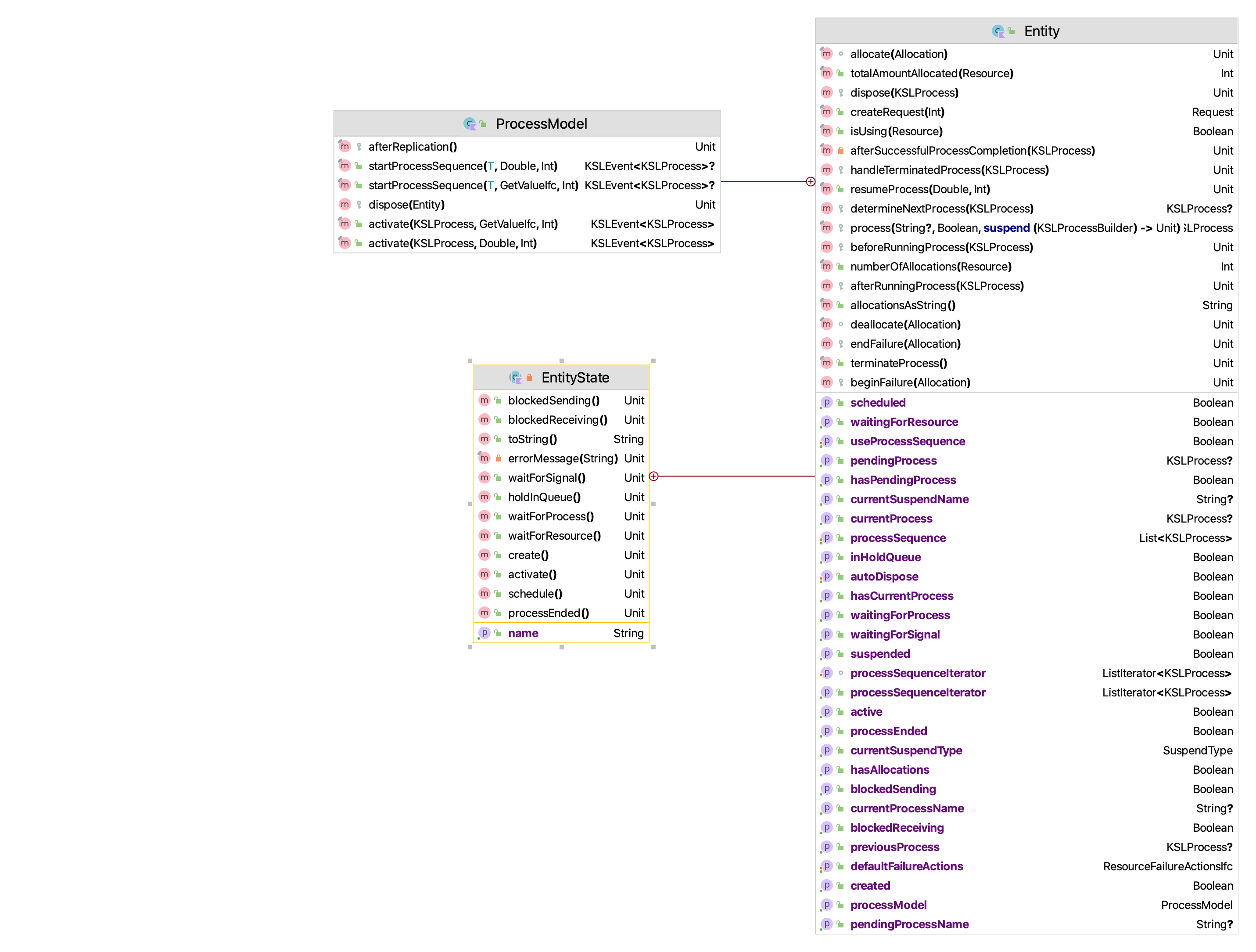 Overview of the ProcessModel Class