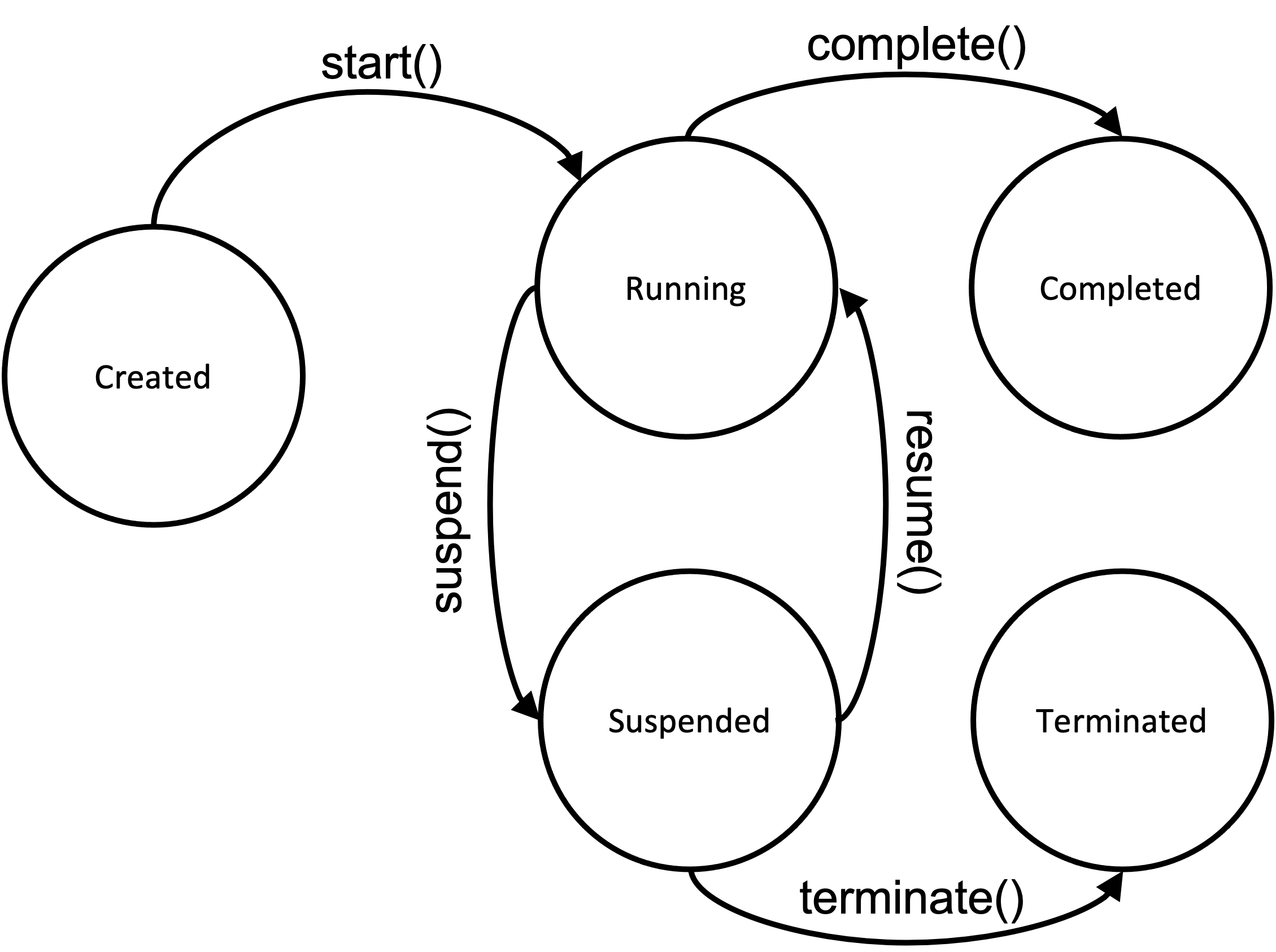 Legal Process States Transitions