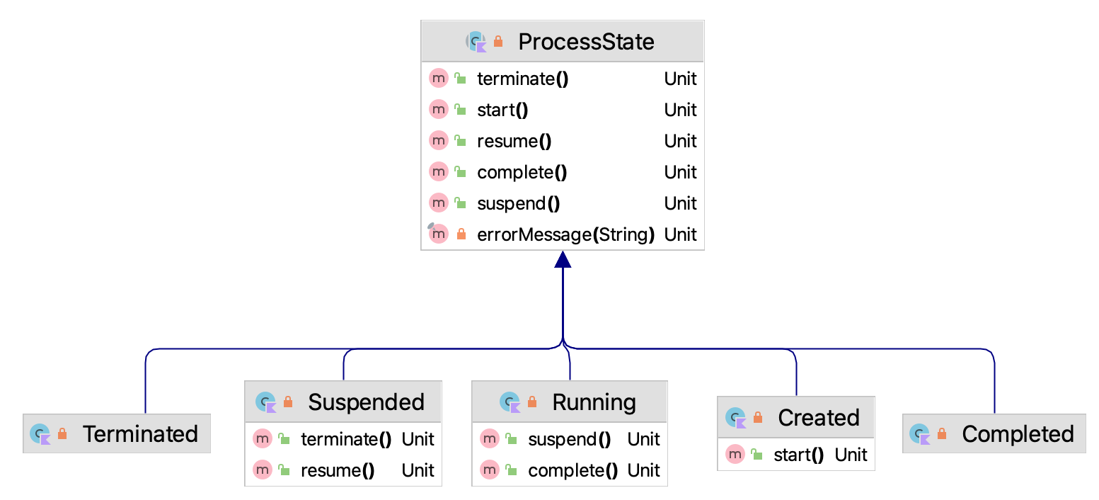 Defined Process States