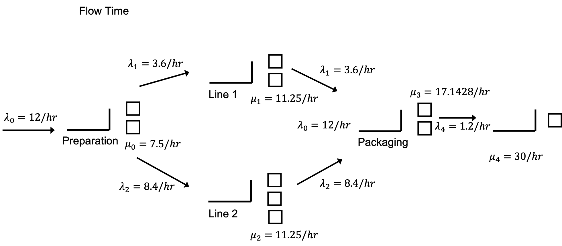 Small manufacturing system with flow rates