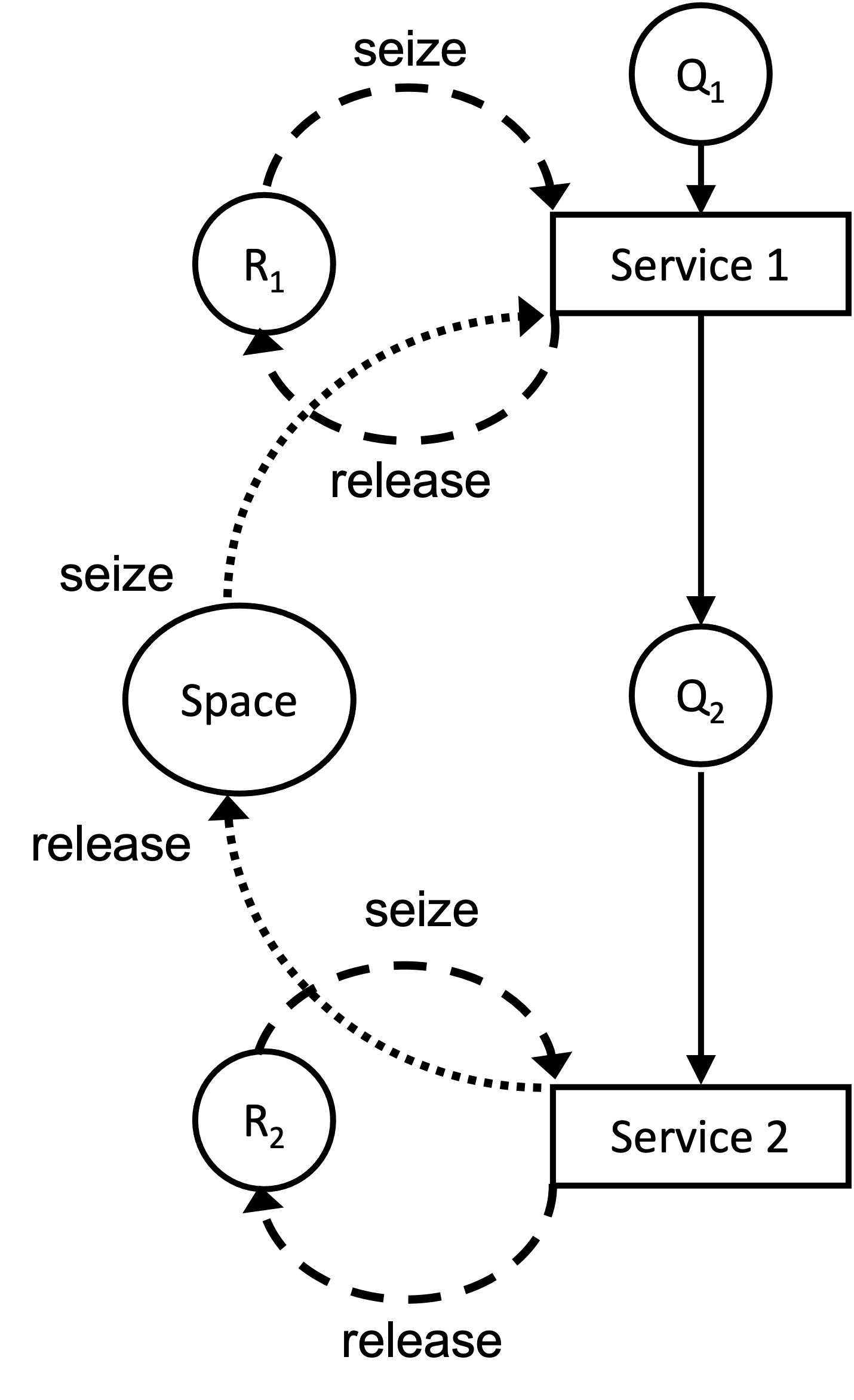 Activity Diagram Tandem Queue with Blocking