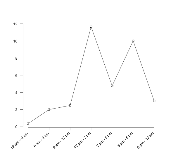 Arrival rate per hour for time intervals