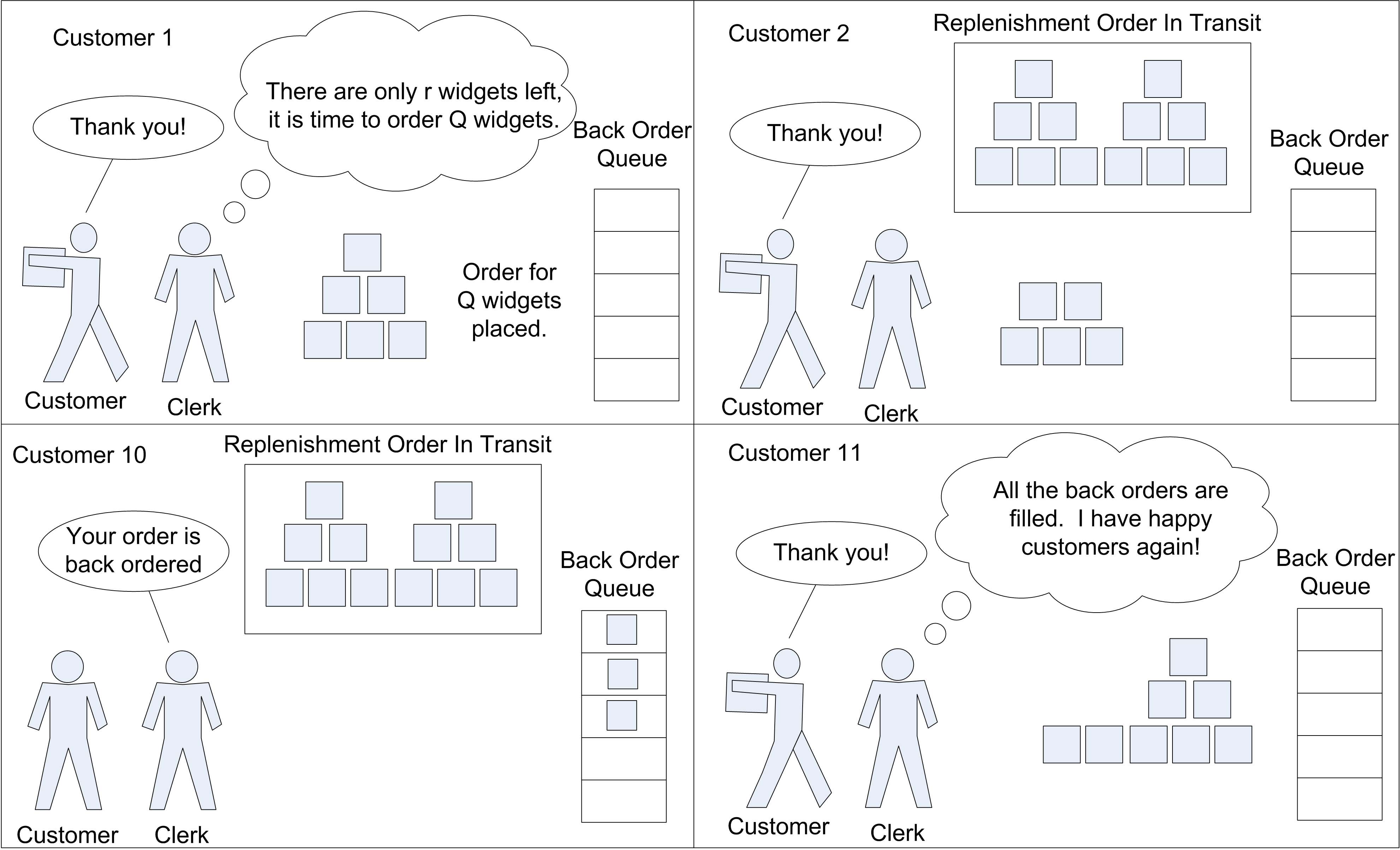 A simple reorder point, reorder quantity inventory system