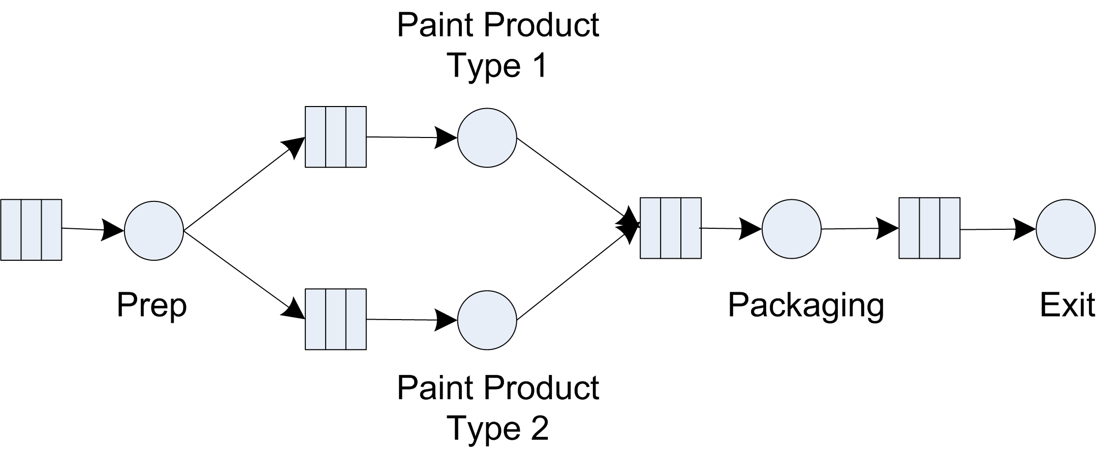 Simple painting flow line