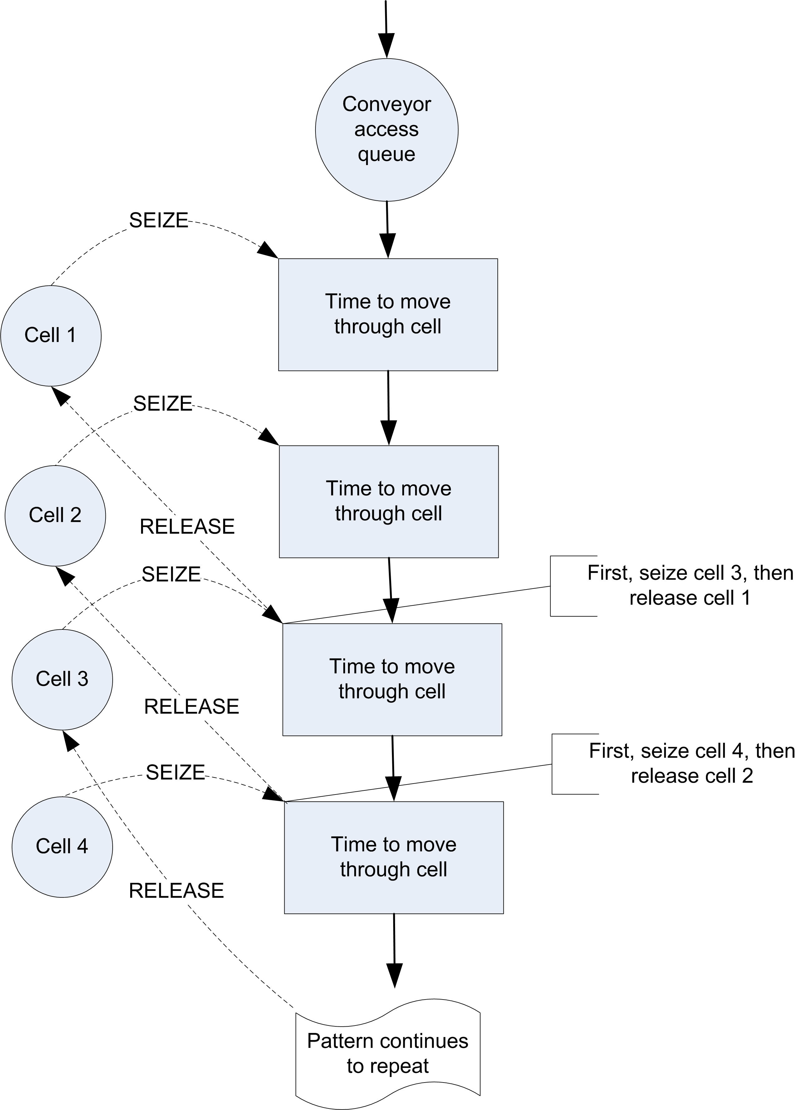 Activity diagram for non-accumulating conveyor