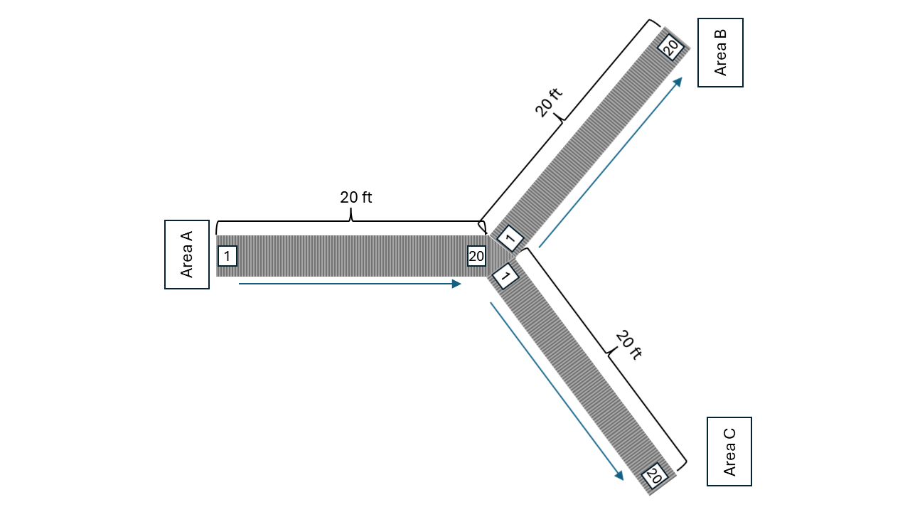 One Conveyor Diverges Into Two Conveyors