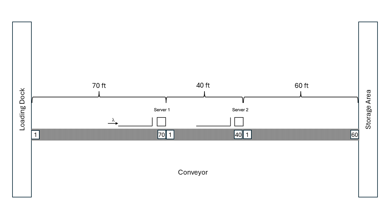 Tandem Queue with Conveyors