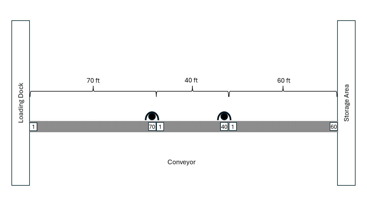 Tandem Queue with Conveyors