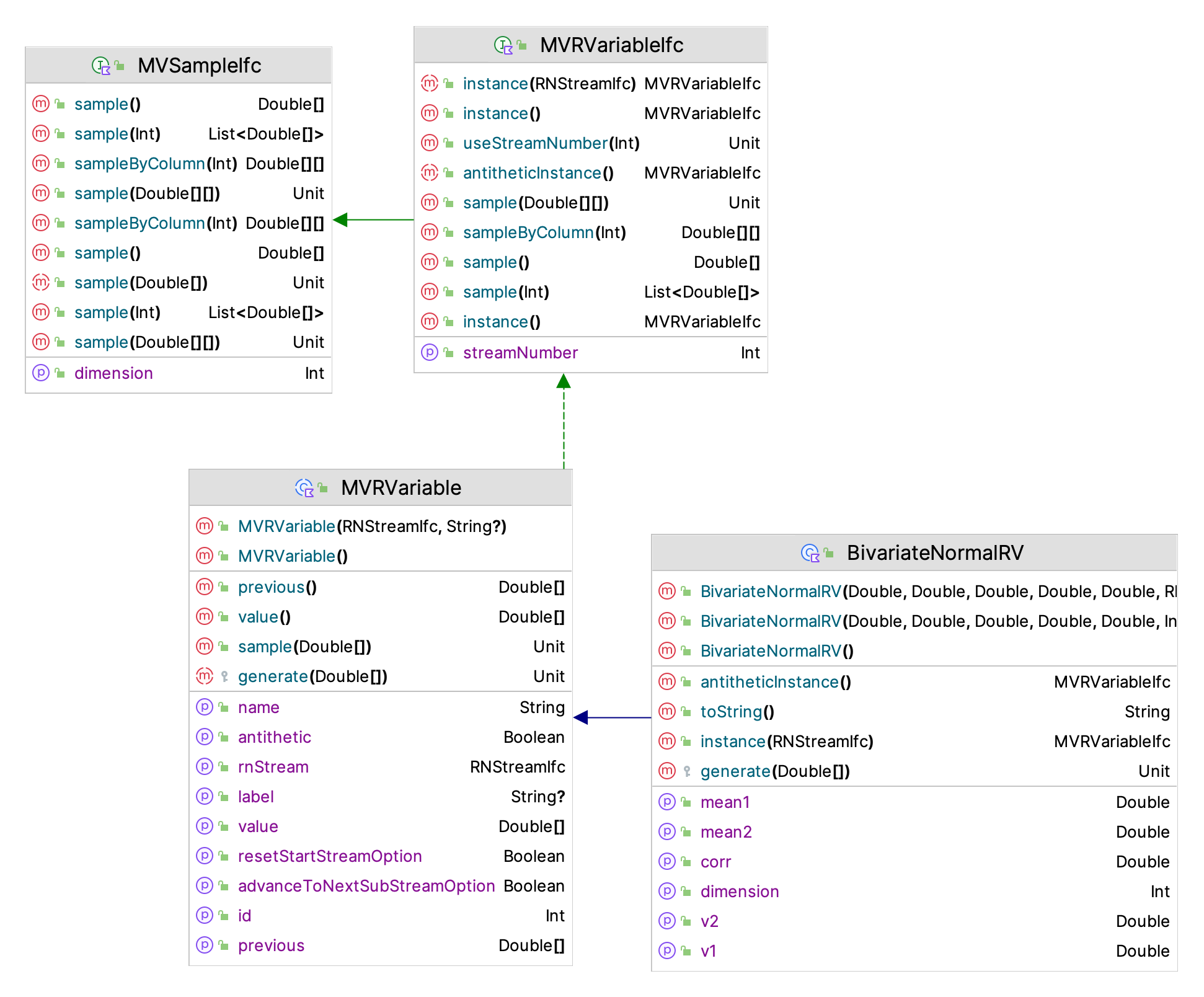 Key Classes for BVN Generation