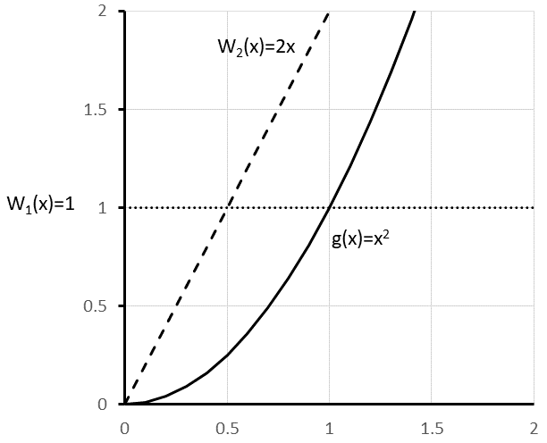 Importance Sampling Based on w(x)