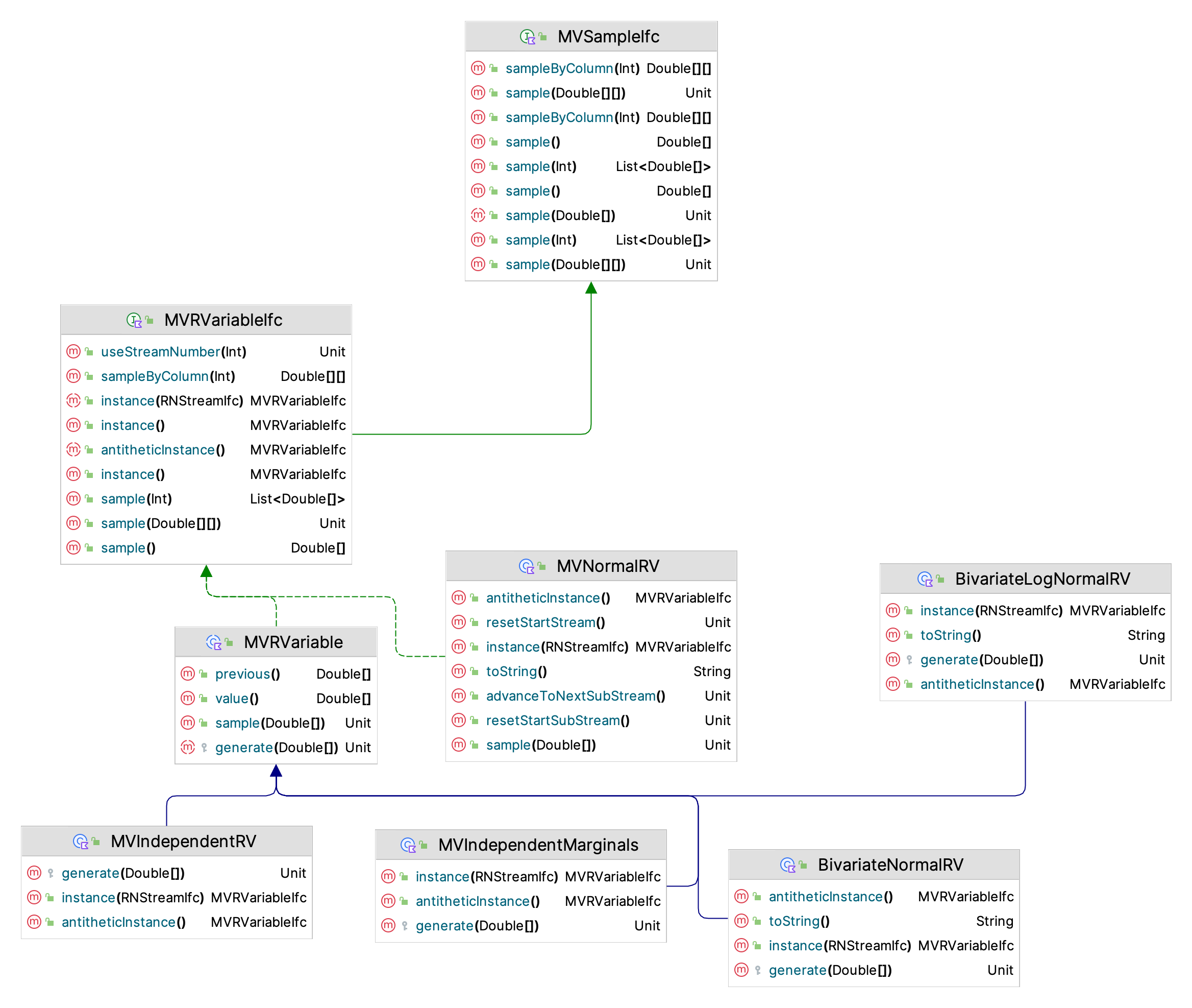 Key Classes for Multi-Variate Generation