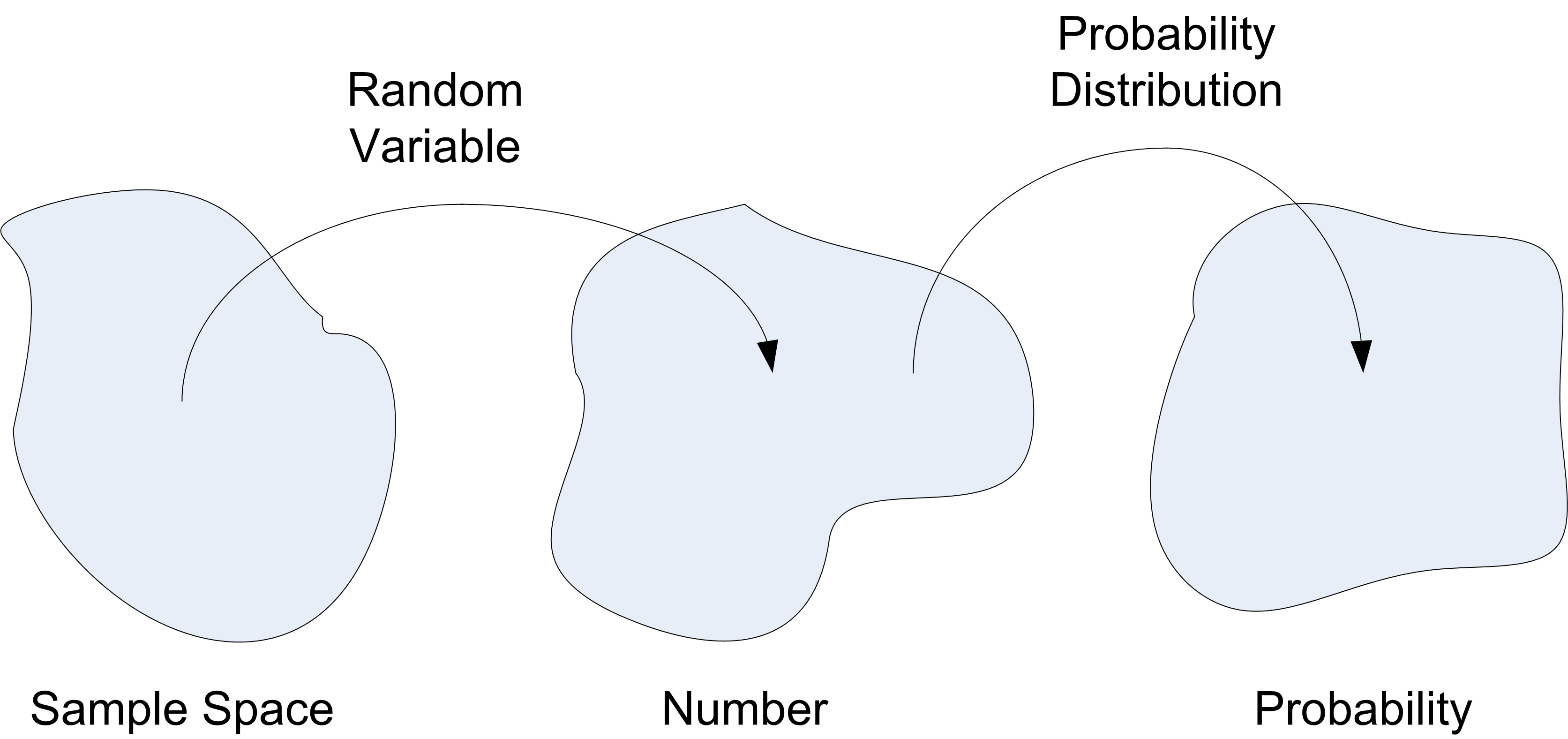 robability Distributions Map Random Variables to Probabilities
