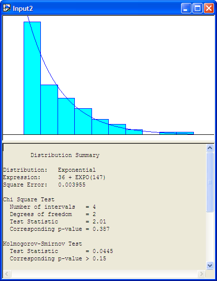 Histogram for Exponential Fit to Service Times