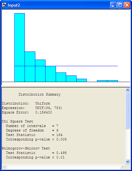 Uniform Distribtuion and Histogram for Service Time Data