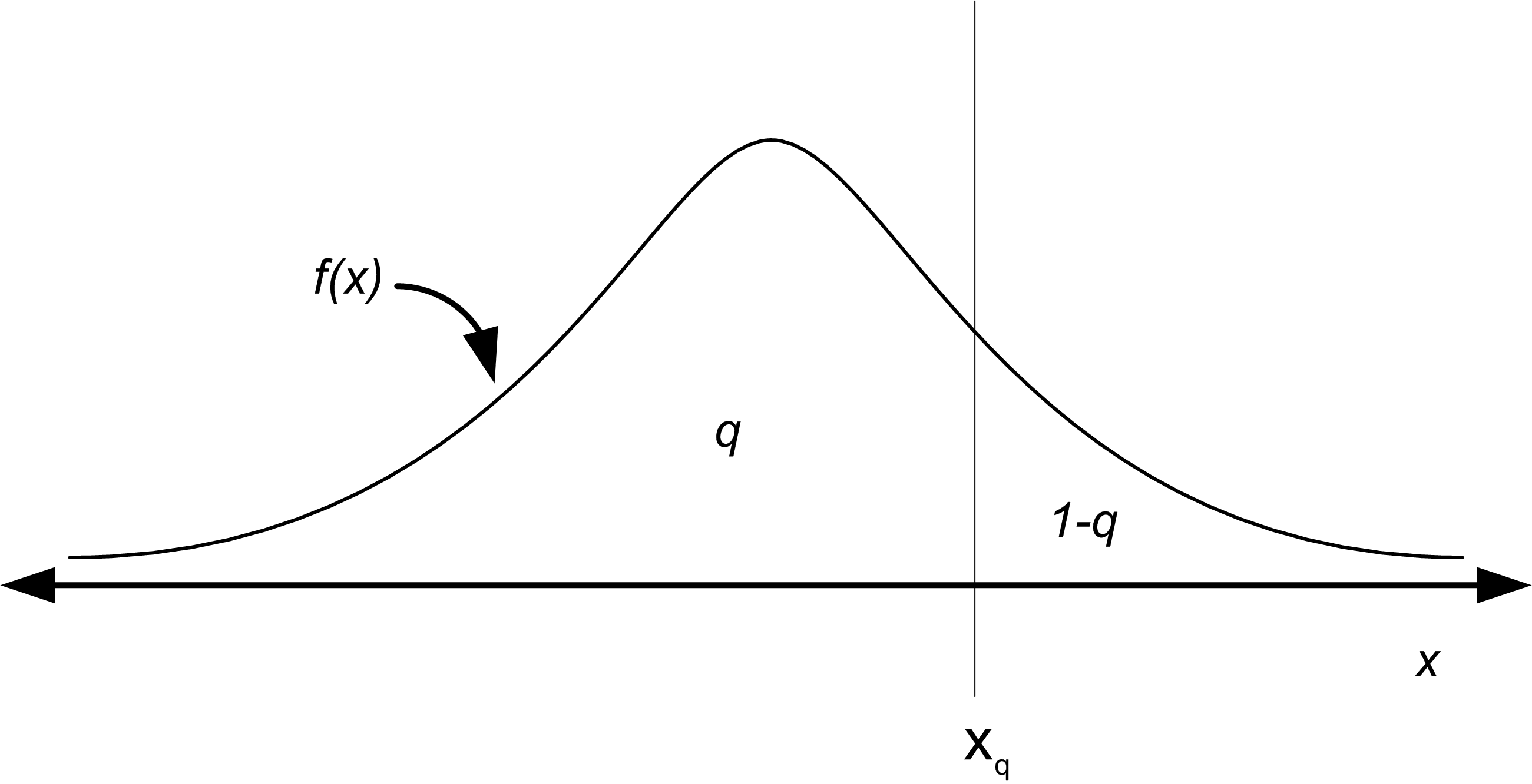 The Quantile of a Distribution
