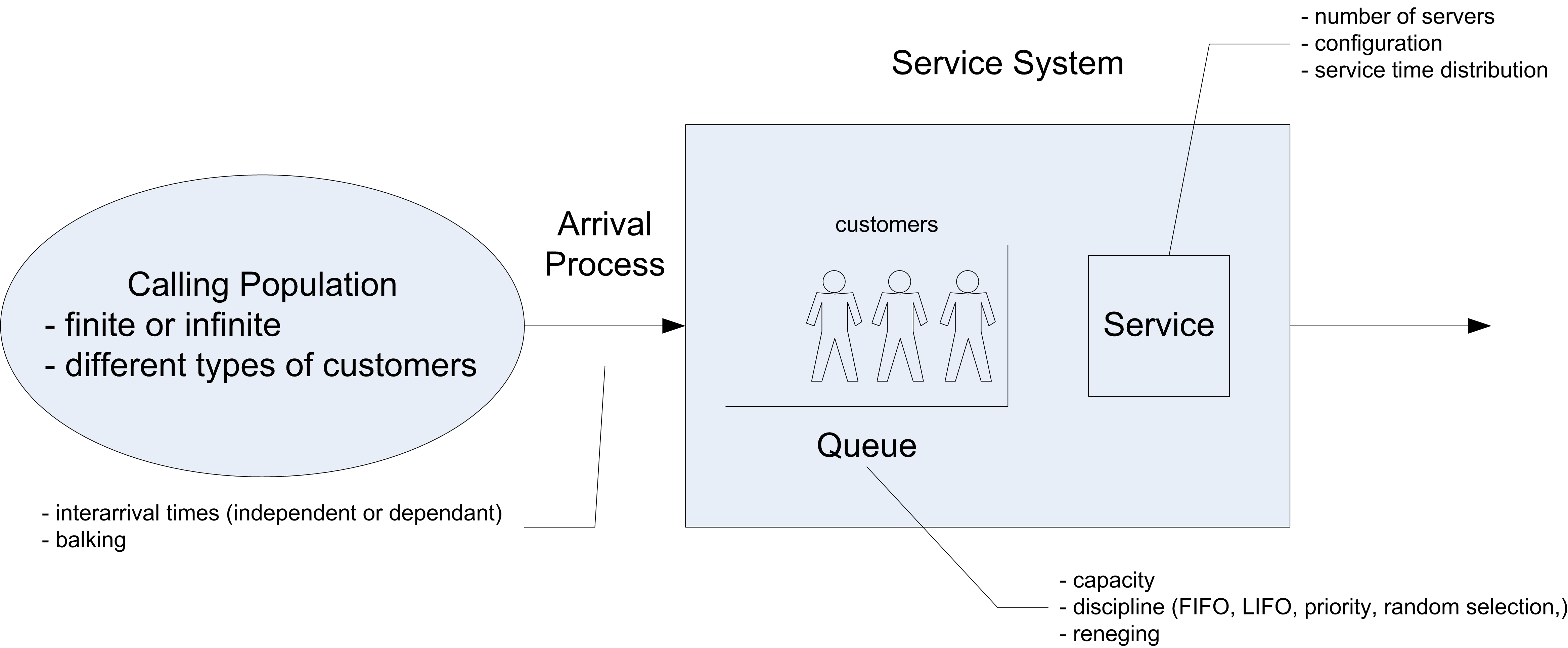 Example single queue system