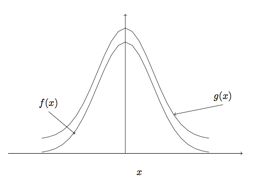 Concept of a Majorizing Function