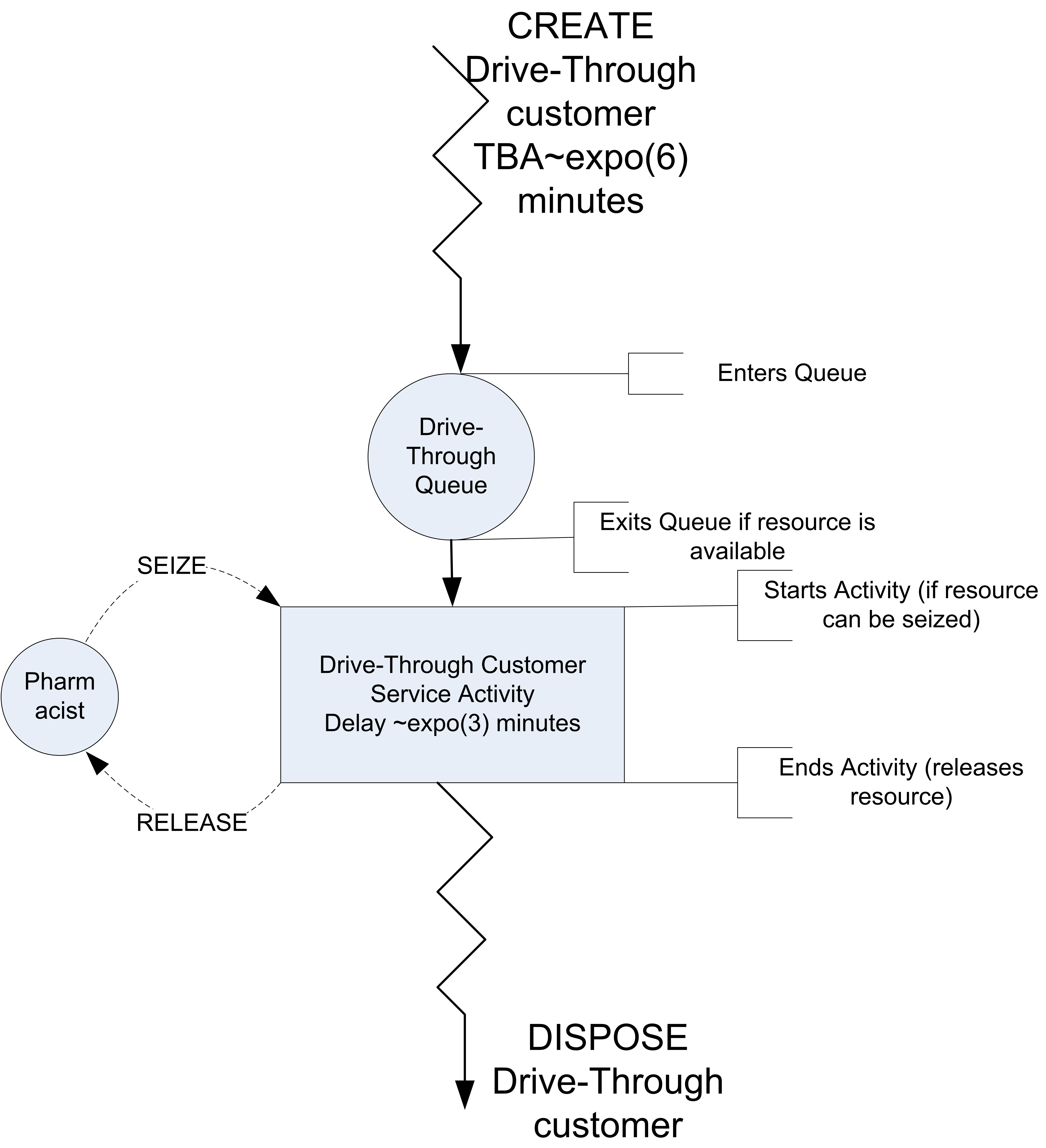 Activity diagram for drive through pharmacy
