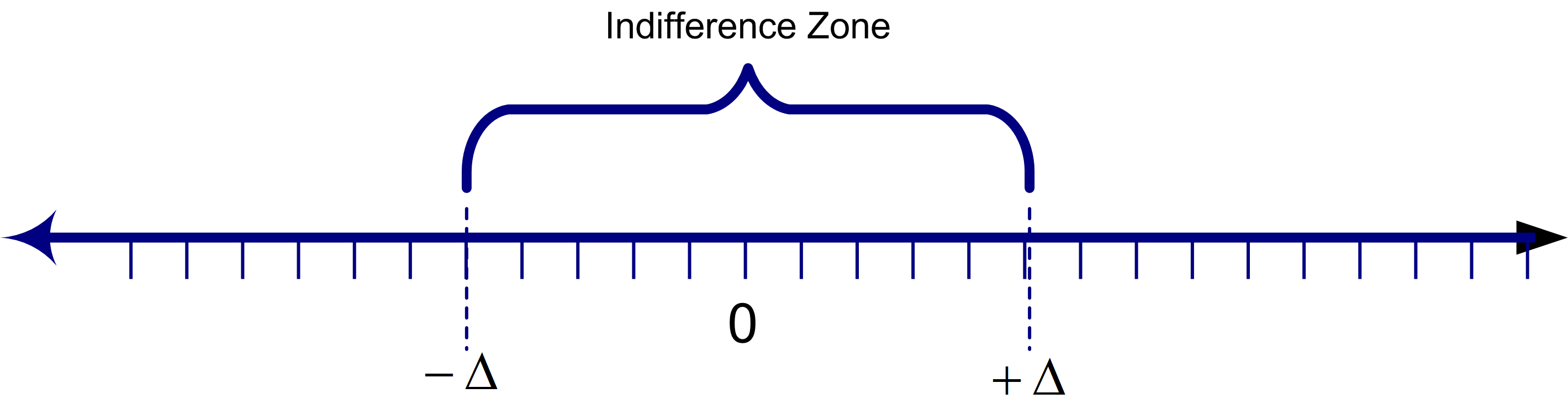 Concept of an indifference zone