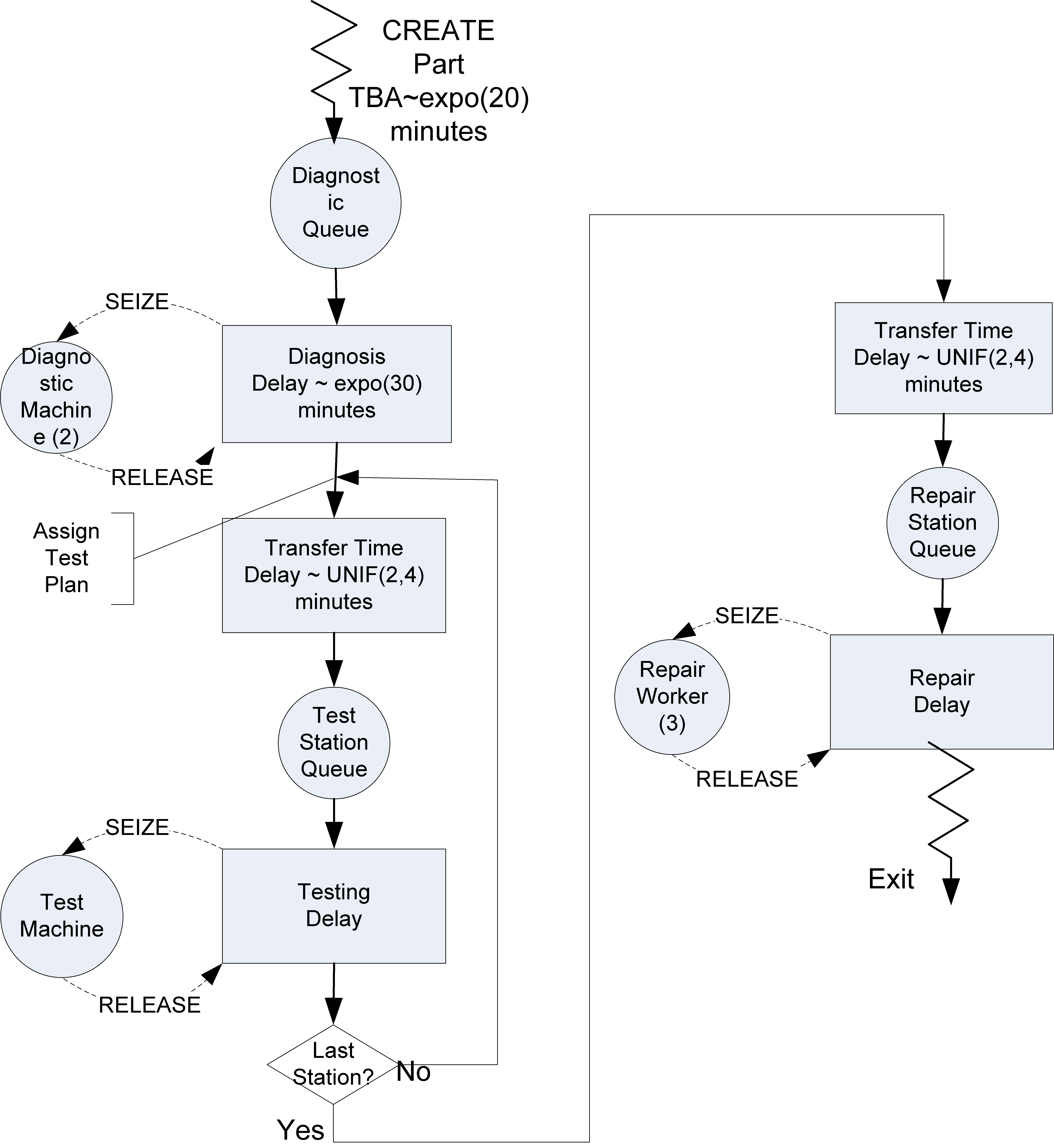 Activity diagram for test and repair system
