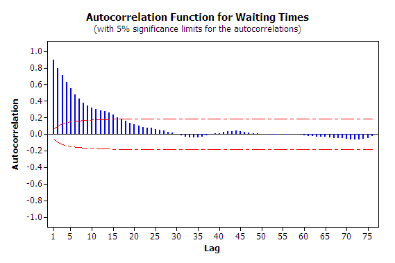 Autocorrelation plot for waiting times