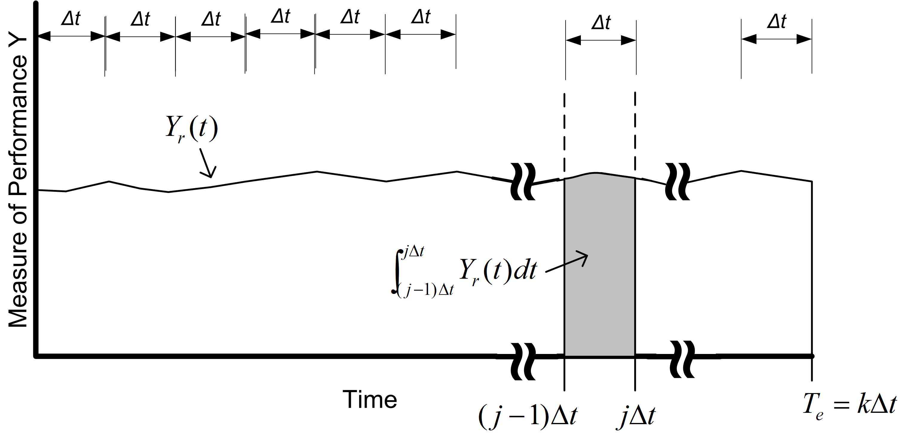 Discretizing time persistent observations