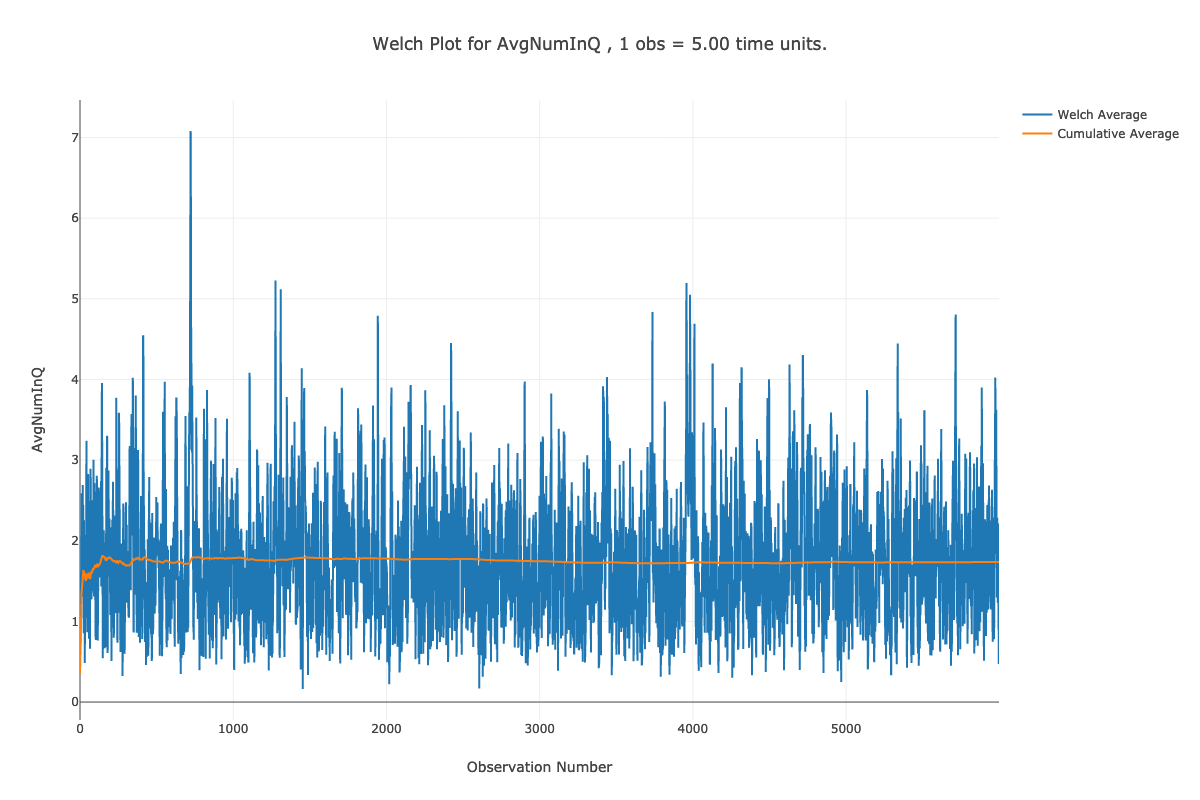 Welch plot for number in queue data.