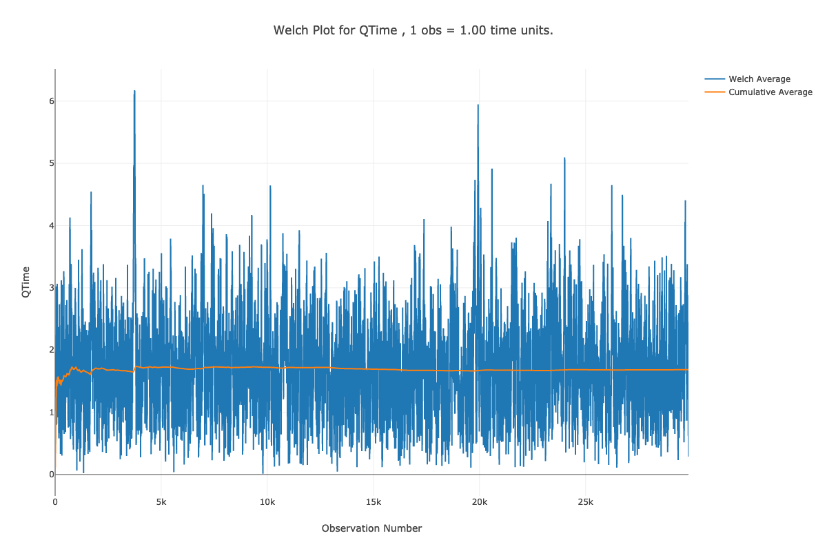 Welch plot for time in queue data.