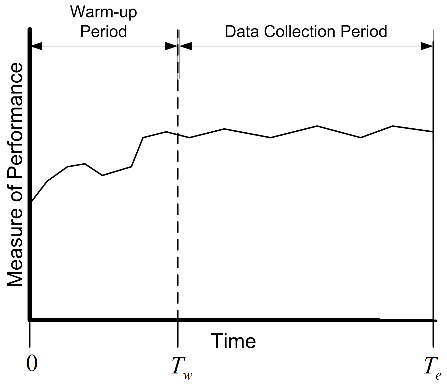 The concept of the warm up period