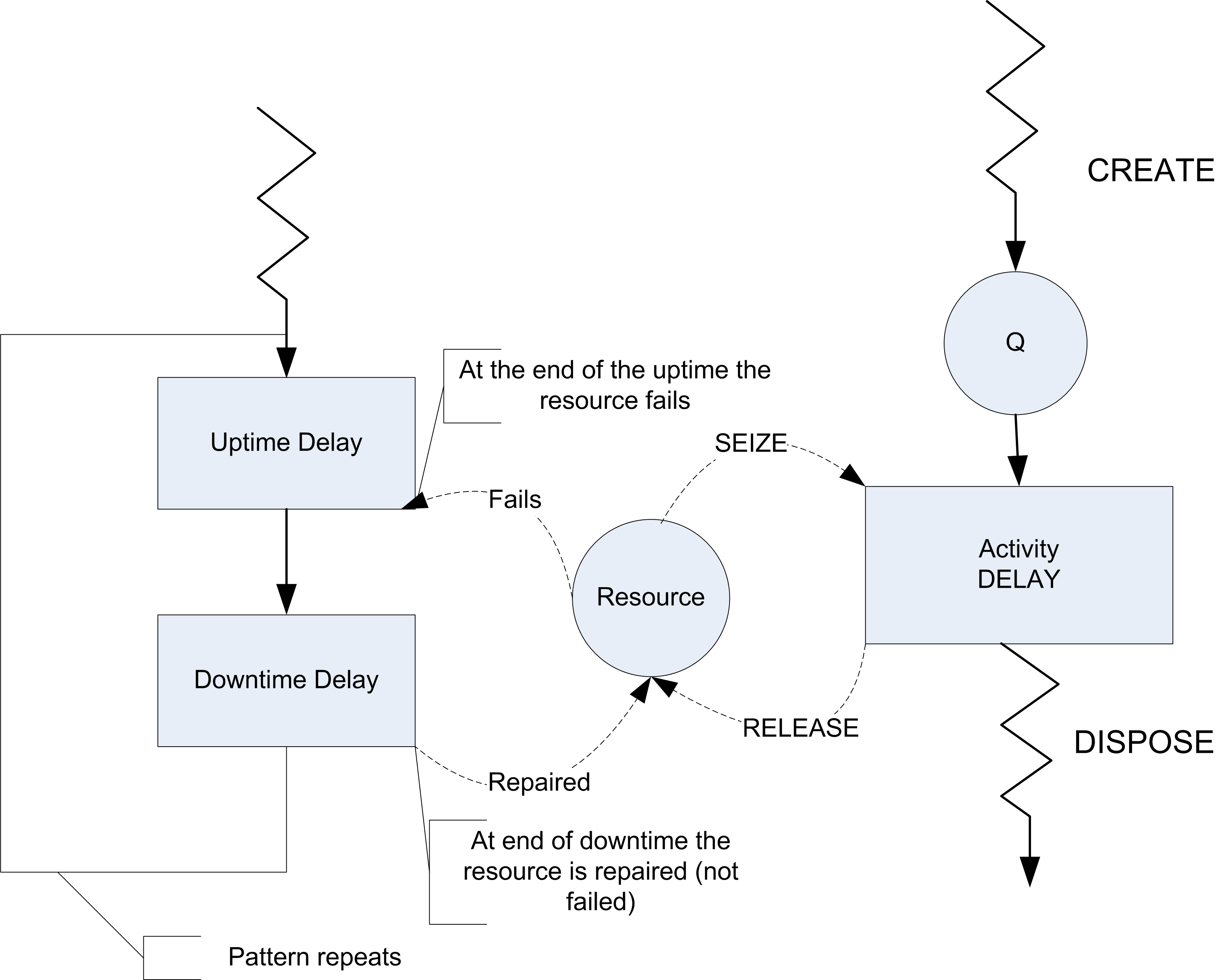 Activity diagram for failure modeling