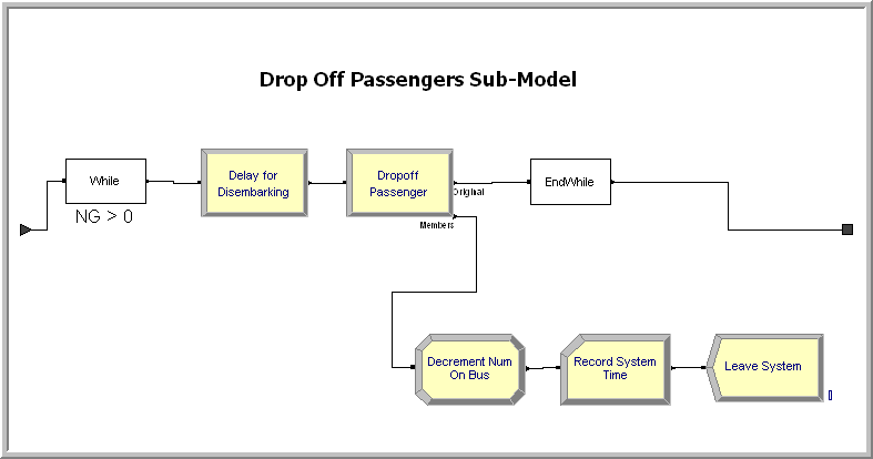 Dropping off passengers sub-model