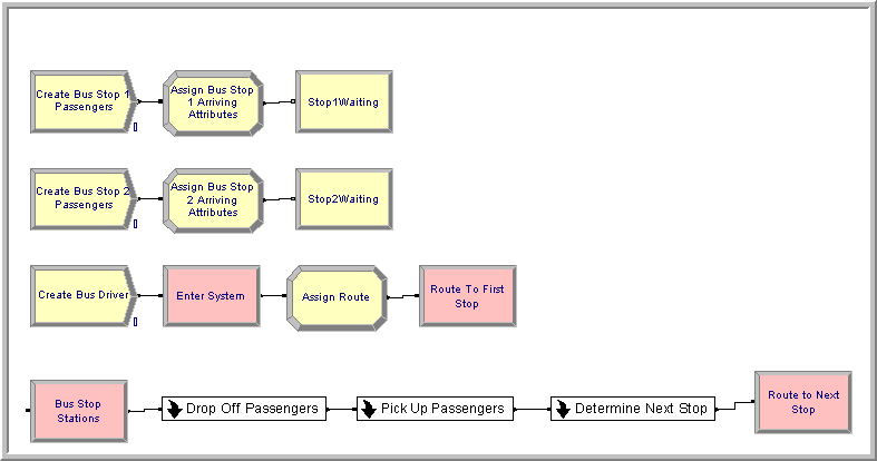 Overview of the bus system model