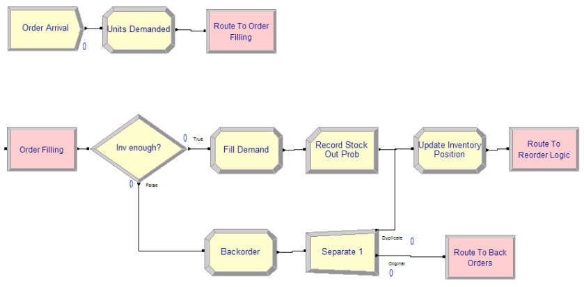 Initial order filling logic for the (r, Q) inventory model