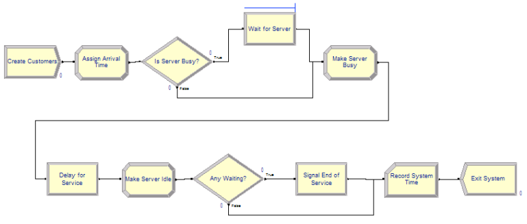 Arena simulation model for closed loop supply chain network for spent