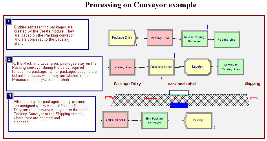 Processing while on a conveyor