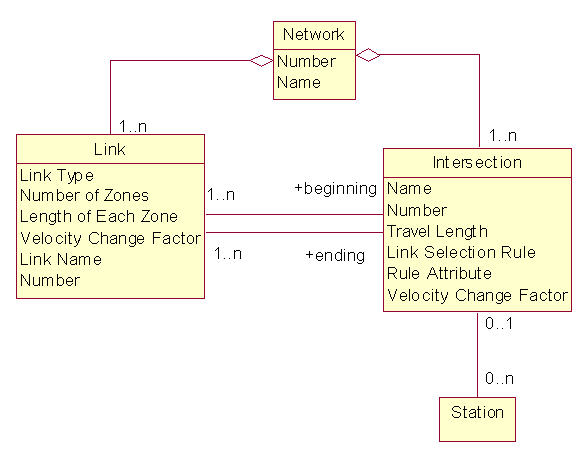 Relational diagram for guided vehicle networks