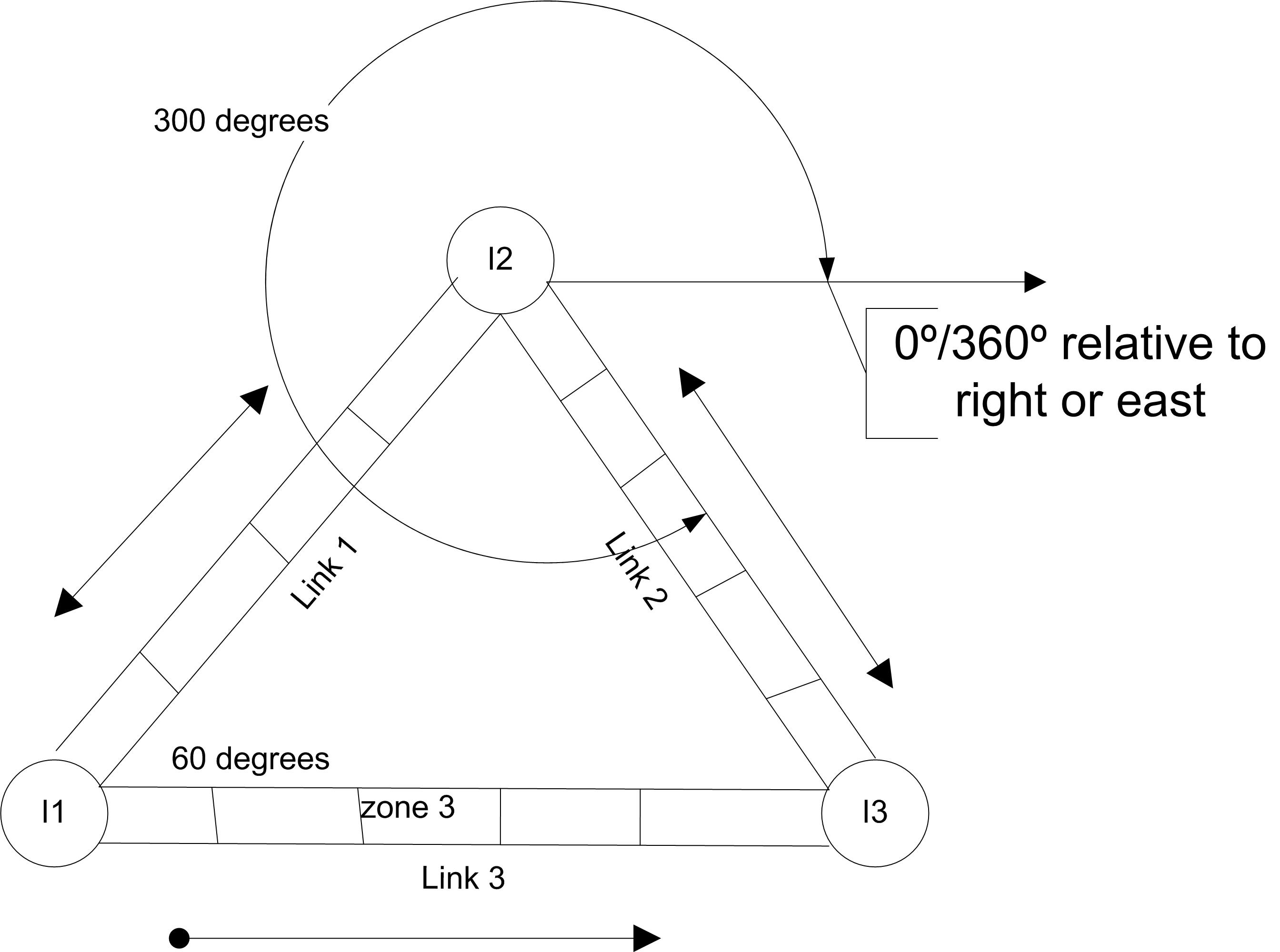 Example three link network