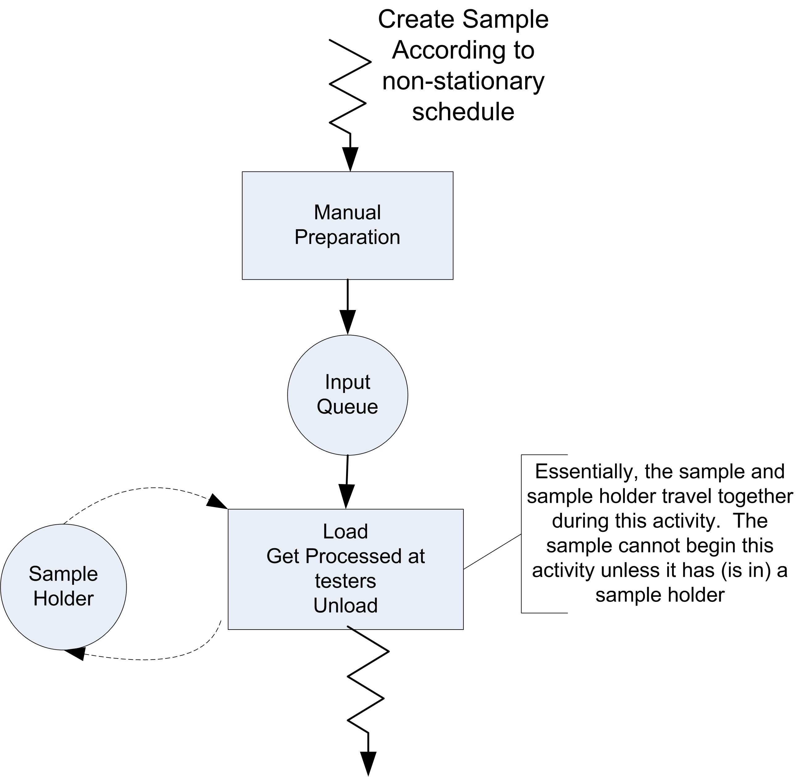 Activity diagram for samples process