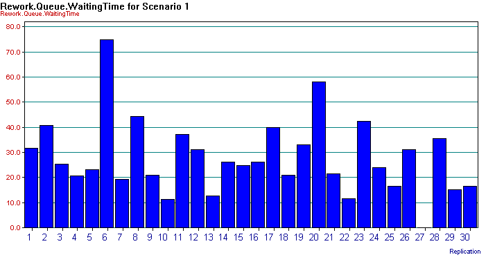 Individual scenario chart for rework waiting time