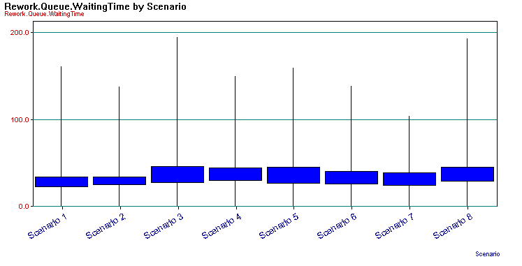 Box-Whiskers chart across scenarios